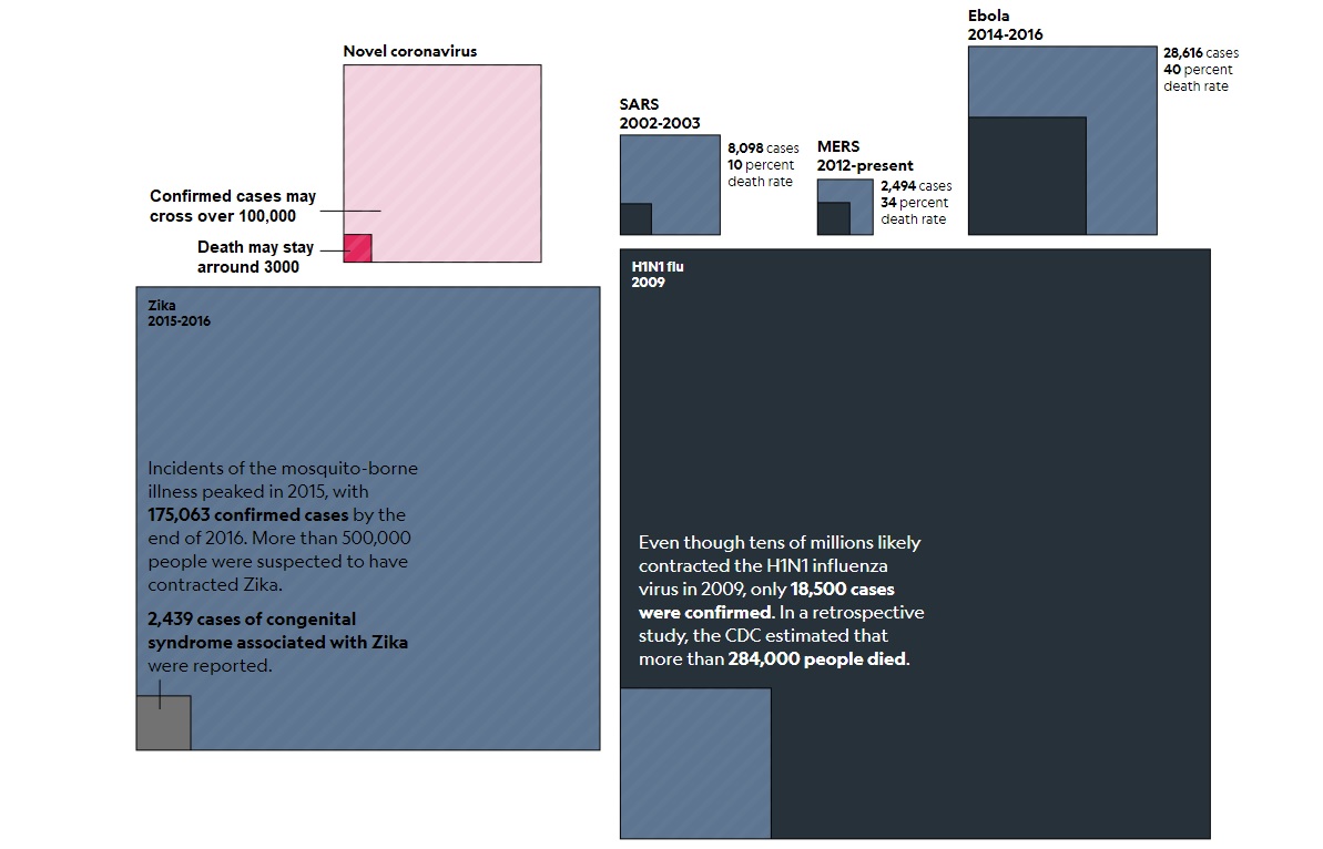 How coronavirus compares to flu, Ebola, and other major outbreaks