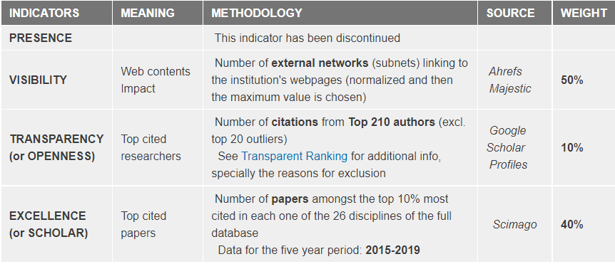 Webometrics Criteria