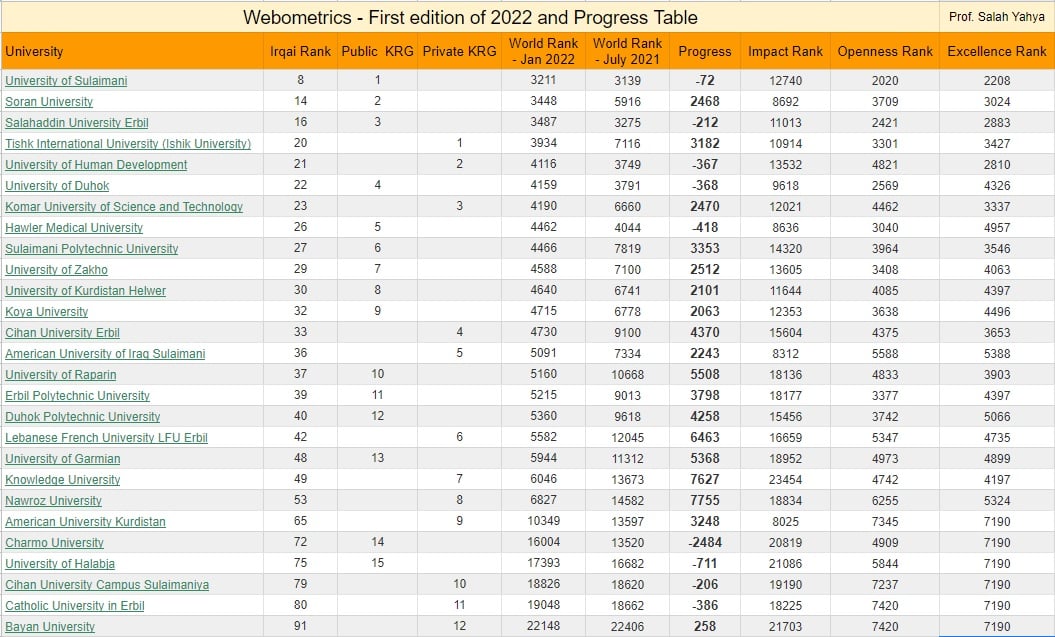 Webometrics; January 2022