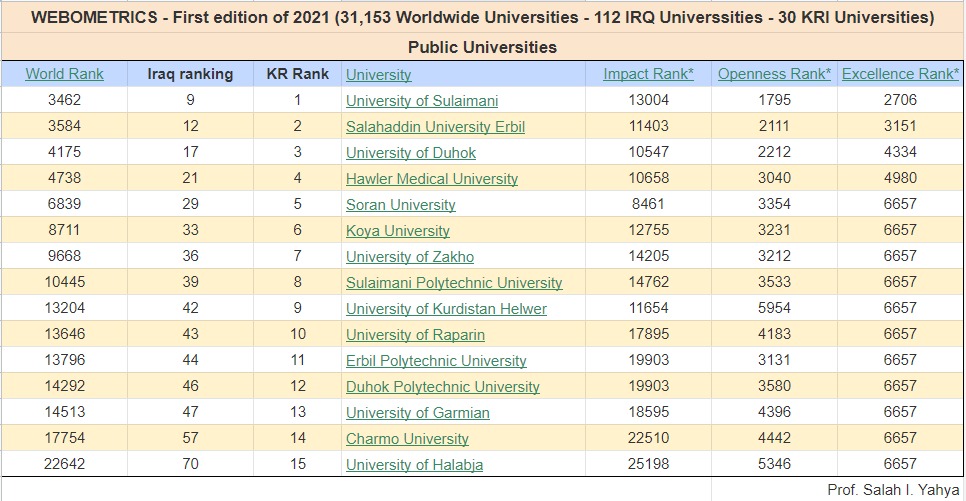 Koya University in Webometrcis