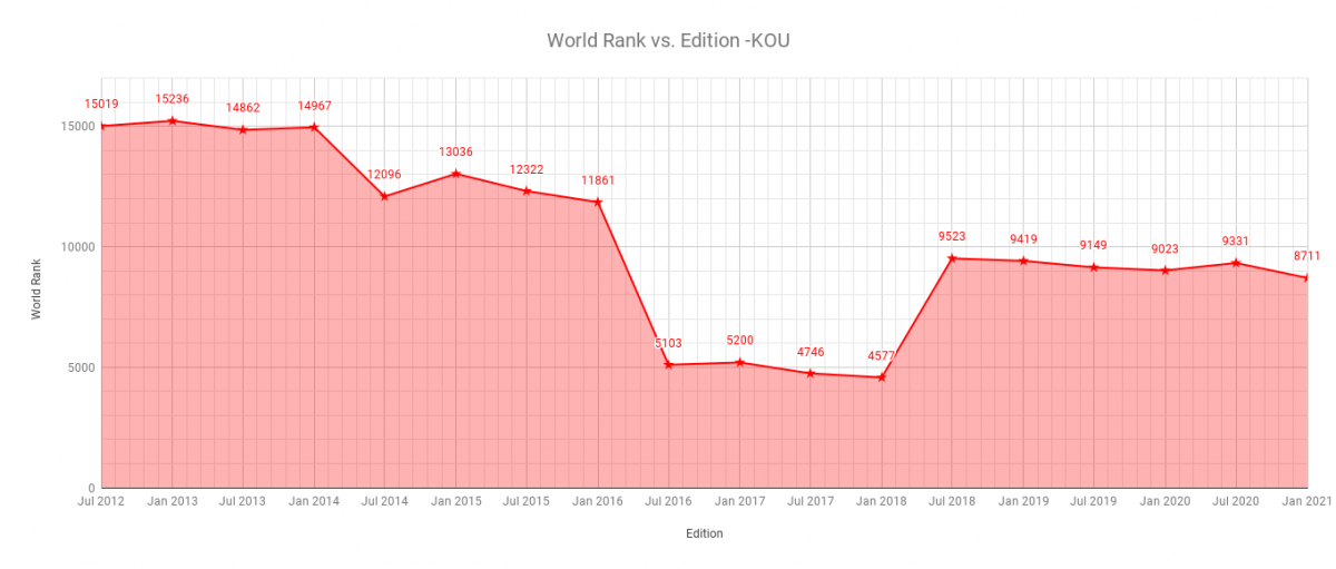 KOU in Webometrics