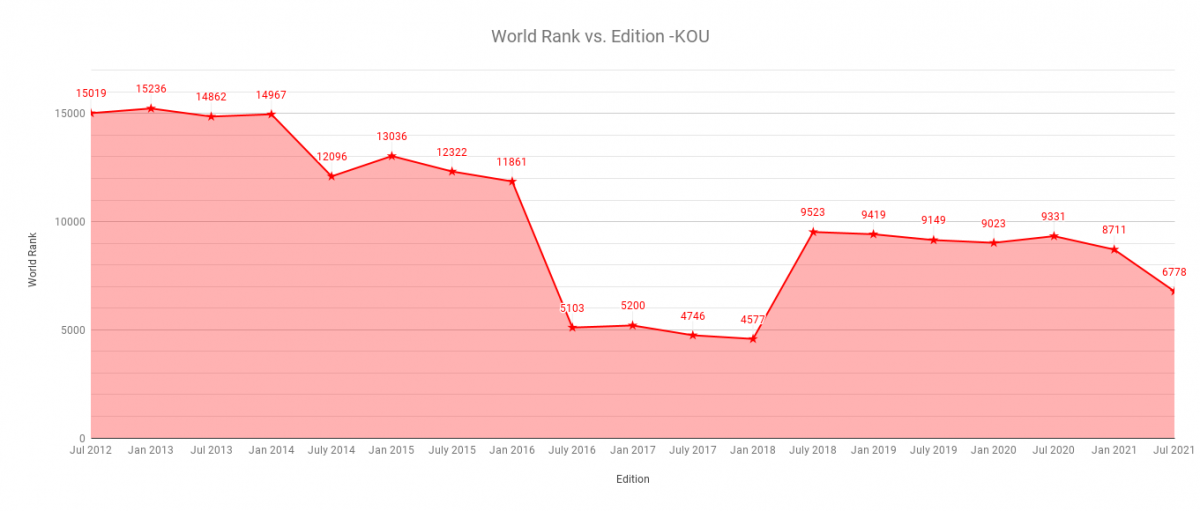 KOU in Webometrics