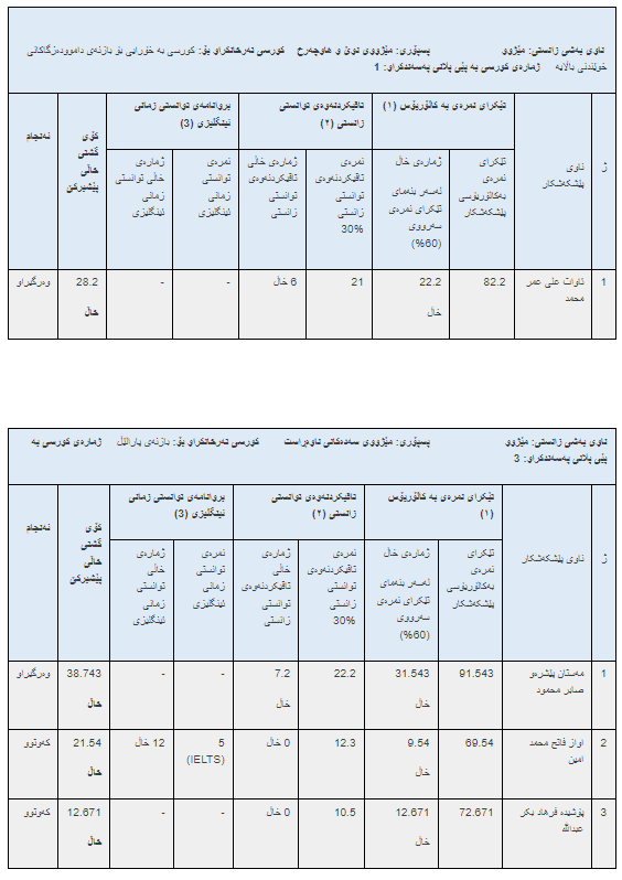 ئەنجامە بەراییەکانی تاقیکردنەوەی خوێندنی باڵا - فاکەڵتیی پەروەردە / ماستەر