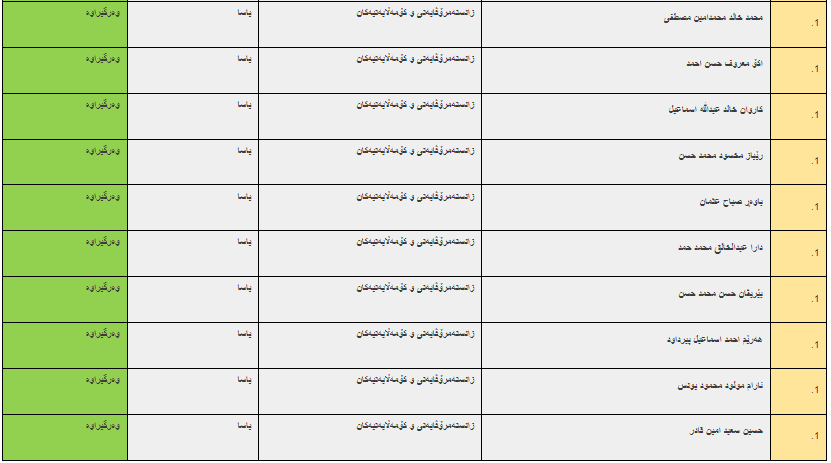 ئەنجامە بەراییەکانی تاقیکردنەوەی خوێندنی باڵا - فاکەڵتیی زانستە مرۆڤایەتی و کۆمەڵایەتییەکان/ ماستەر و دبلۆمی باڵا