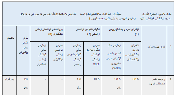 ئەنجامە بەراییەکانی تاقیکردنەوەی خوێندنی باڵا - فاکەڵتیی پەروەردە / ماستەر