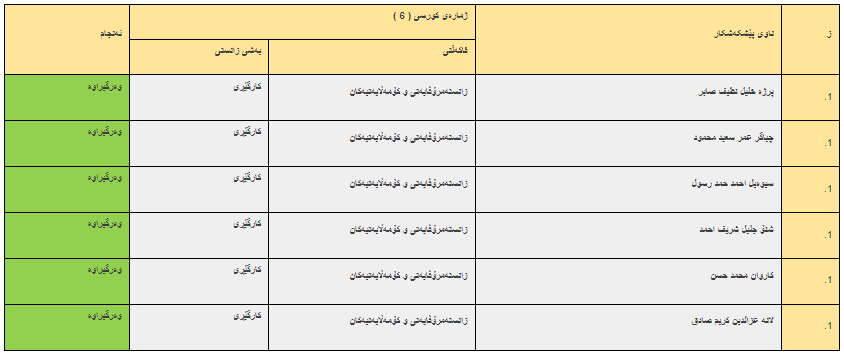 ئەنجامە بەراییەکانی تاقیکردنەوەی خوێندنی باڵا - فاکەڵتیی زانستە مرۆڤایەتی و کۆمەڵایەتییەکان/ ماستەر و دبلۆمی باڵا