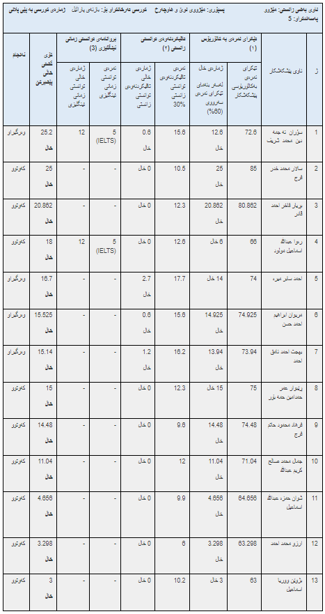 ئەنجامە بەراییەکانی تاقیکردنەوەی خوێندنی باڵا - فاکەڵتیی پەروەردە / ماستەر