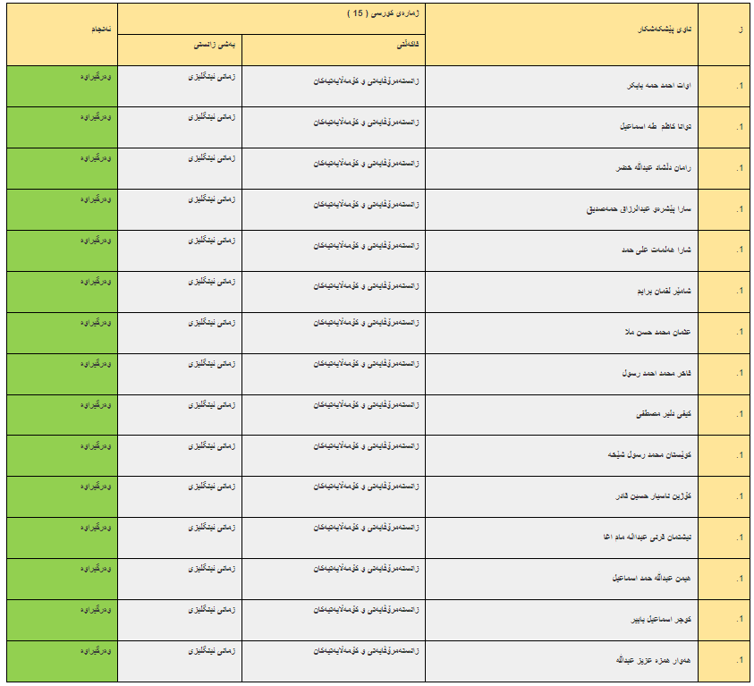 ئەنجامە بەراییەکانی تاقیکردنەوەی خوێندنی باڵا - فاکەڵتیی زانستە مرۆڤایەتی و کۆمەڵایەتییەکان/ ماستەر و دبلۆمی باڵا