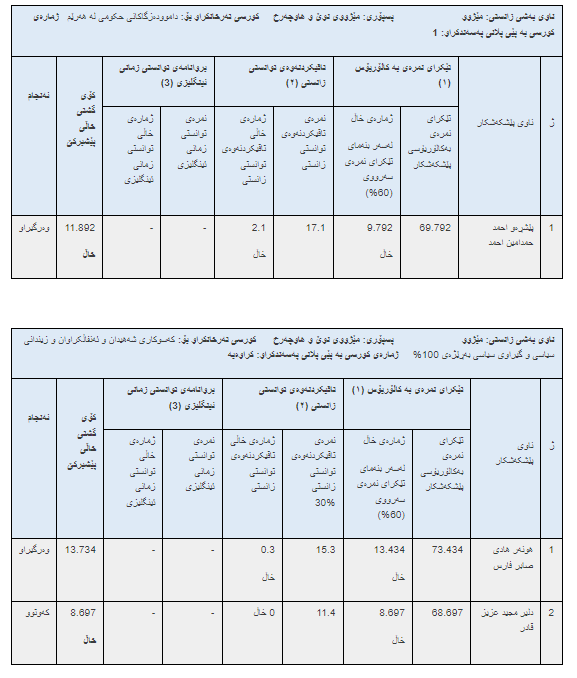 ئەنجامە بەراییەکانی تاقیکردنەوەی خوێندنی باڵا - فاکەڵتیی پەروەردە / ماستەر