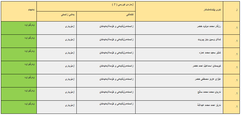 ئەنجامە بەراییەکانی تاقیکردنەوەی خوێندنی باڵا - فاکەڵتیی زانستە مرۆڤایەتی و کۆمەڵایەتییەکان/ ماستەر و دبلۆمی باڵا
