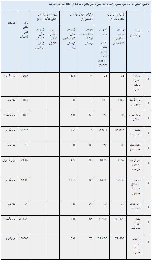 ئەنجامە بەراییەکانی تاقیکردنەوەی خوێندنی باڵا - فاکەڵتیی پەروەردە / ماستەر