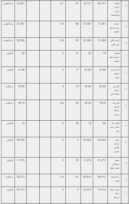 ئەنجامە بەراییەکانی تاقیکردنەوەی خوێندنی باڵا - فاکەڵتیی پەروەردە / ماستەر