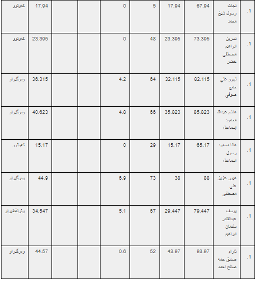 ئەنجامە بەراییەکانی تاقیکردنەوەی خوێندنی باڵا - فاکەڵتیی پەروەردە / ماستەر