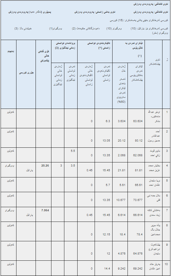 ئەنجامە بەراییەکانی تاقیکردنەوەی خوێندنی باڵا - فاکەڵتیی پەروەردەی وەرزش / ماستەر - دبلۆمی باڵا
