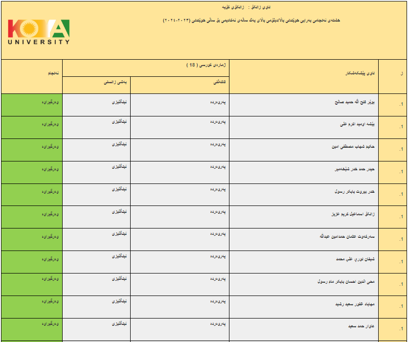 ئەنجامە بەراییەکانی تاقیکردنەوەی خوێندنی باڵا - فاکەڵتیی پەروەردە / دبلۆمی باڵا