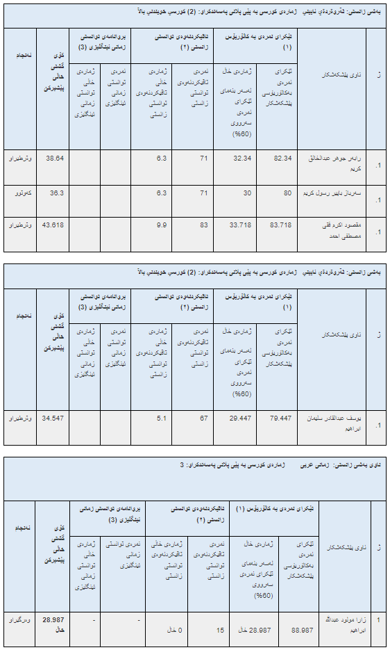 ئەنجامە بەراییەکانی تاقیکردنەوەی خوێندنی باڵا - فاکەڵتیی پەروەردە / ماستەر