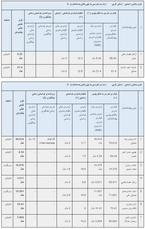 ئەنجامە بەراییەکانی تاقیکردنەوەی خوێندنی باڵا - فاکەڵتیی پەروەردە / ماستەر