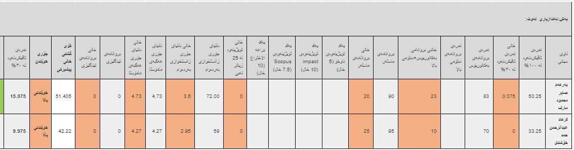 ئەنجامە بەراییەکانی تاقیکردنەوەی خوێندنی باڵا - فاکەڵتیی ئەندازیاری / دکتۆرا