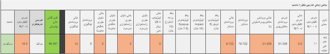 ئەنجامە بەراییەکانی تاقیکردنەوەی خوێندنی باڵا - فاکەڵتیی پەروەردە / دکتۆرا