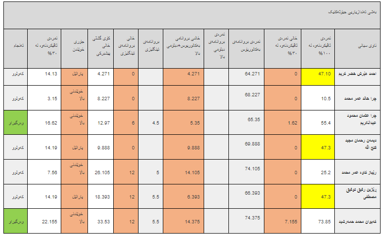 ئەنجامە بەراییەکانی تاقیکردنەوەی خوێندنی باڵا - فاکەڵتیی ئەندازیاری / ماستەر - دبلۆمی باڵا