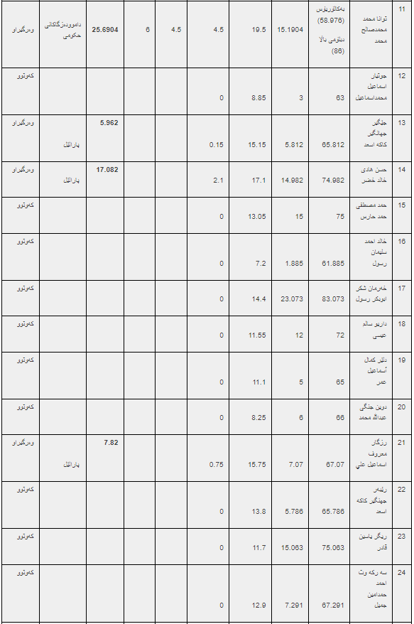 ئەنجامە بەراییەکانی تاقیکردنەوەی خوێندنی باڵا - فاکەڵتیی پەروەردەی وەرزش / ماستەر - دبلۆمی باڵا