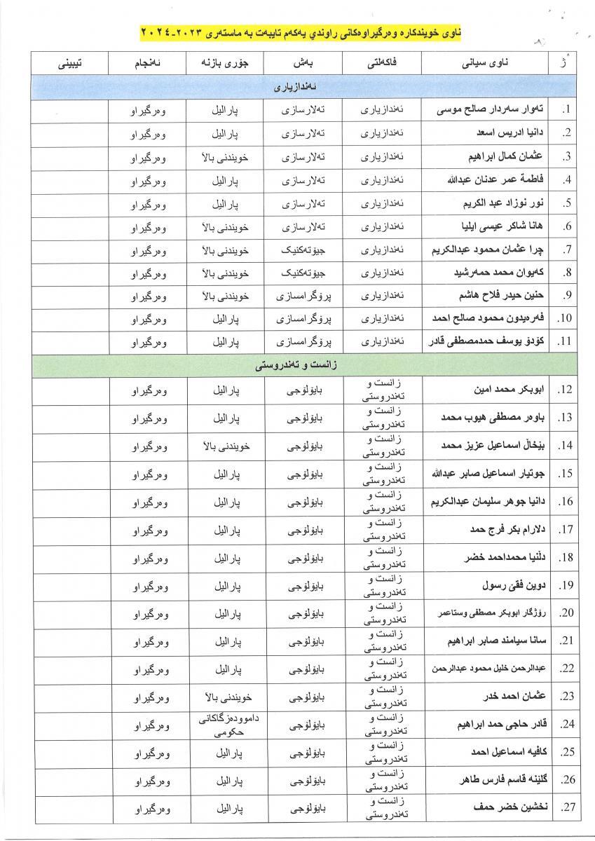 زانکۆی کۆیە فەرمانی زانکۆیی بۆ وەرگیراوانی خویندنی باڵا (ماستەر) دەرکرد