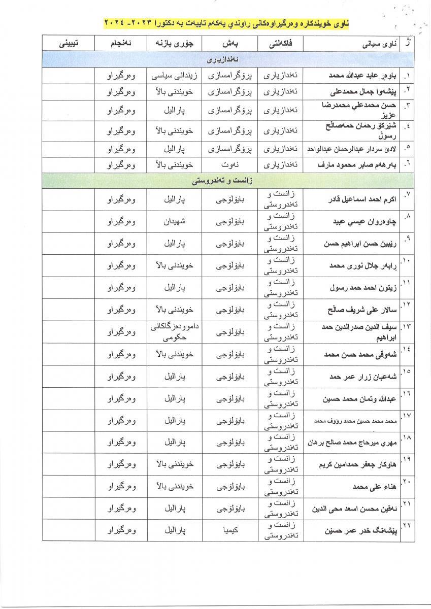 زانکۆی کۆیە فەرمانی زانکۆیی بۆ وەرگیراوانی خویندنی باڵا (دکتۆرا) دەرکرد