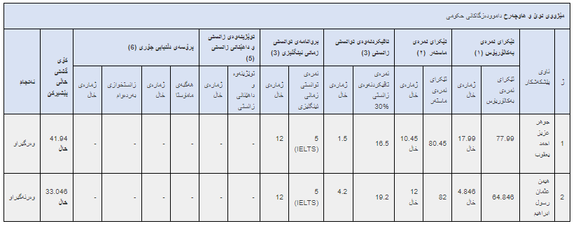 ئەنجامە بەراییەکانی تاقیکردنەوەی خوێندنی باڵا - فاکەڵتیی پەروەردە / دکتۆرا