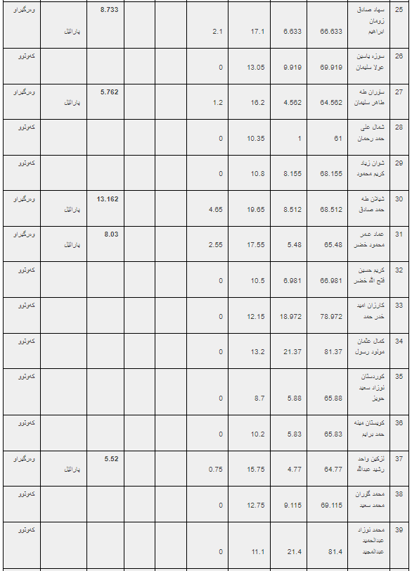 ئەنجامە بەراییەکانی تاقیکردنەوەی خوێندنی باڵا - فاکەڵتیی پەروەردەی وەرزش / ماستەر - دبلۆمی باڵا