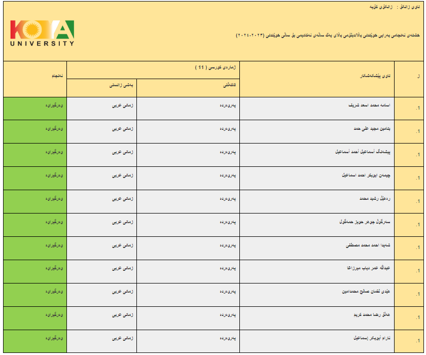 ئەنجامە بەراییەکانی تاقیکردنەوەی خوێندنی باڵا - فاکەڵتیی پەروەردە / دبلۆمی باڵا