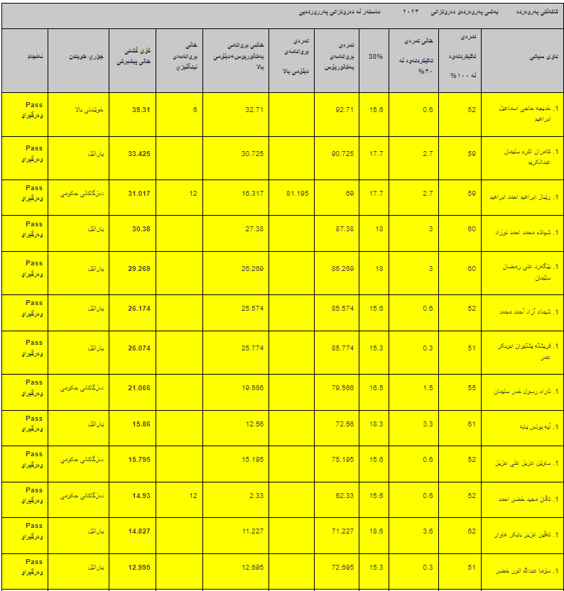 ئەنجامە بەراییەکانی تاقیکردنەوەی خوێندنی باڵا - فاکەڵتیی پەروەردە / ماستەر