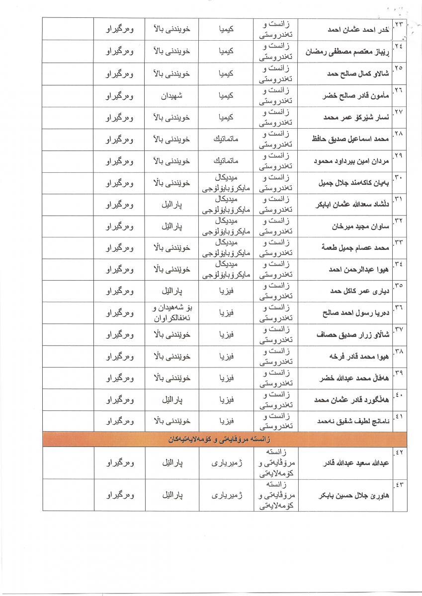 زانکۆی کۆیە فەرمانی زانکۆیی بۆ وەرگیراوانی خویندنی باڵا (دکتۆرا) دەرکرد