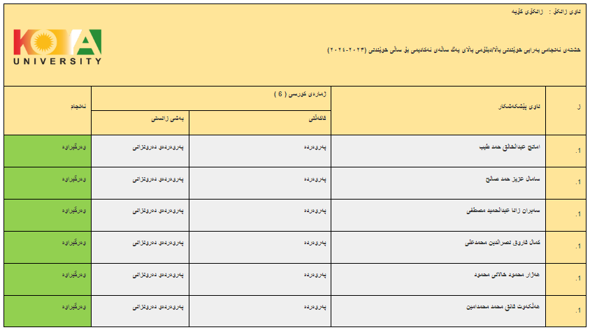 ئەنجامە بەراییەکانی تاقیکردنەوەی خوێندنی باڵا - فاکەڵتیی پەروەردە / دبلۆمی باڵا