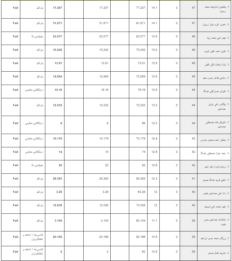 ئەنجامە بەراییەکانی تاقیکردنەوەی خوێندنی باڵا - فاکەڵتیی پەروەردە / ماستەر