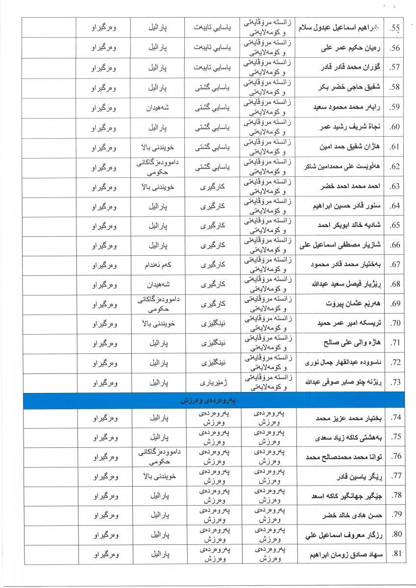زانکۆی کۆیە فەرمانی زانکۆیی بۆ وەرگیراوانی خویندنی باڵا (ماستەر) دەرکرد