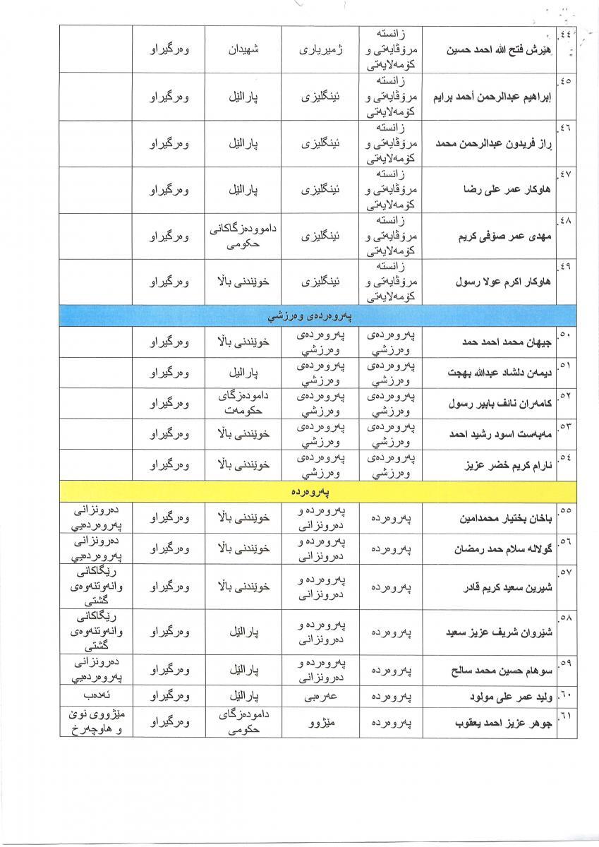 زانکۆی کۆیە فەرمانی زانکۆیی بۆ وەرگیراوانی خویندنی باڵا (دکتۆرا) دەرکرد