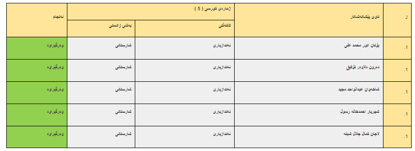ئەنجامە بەراییەکانی تاقیکردنەوەی خوێندنی باڵا - فاکەڵتیی ئەندازیاری / ماستەر - دبلۆمی باڵا