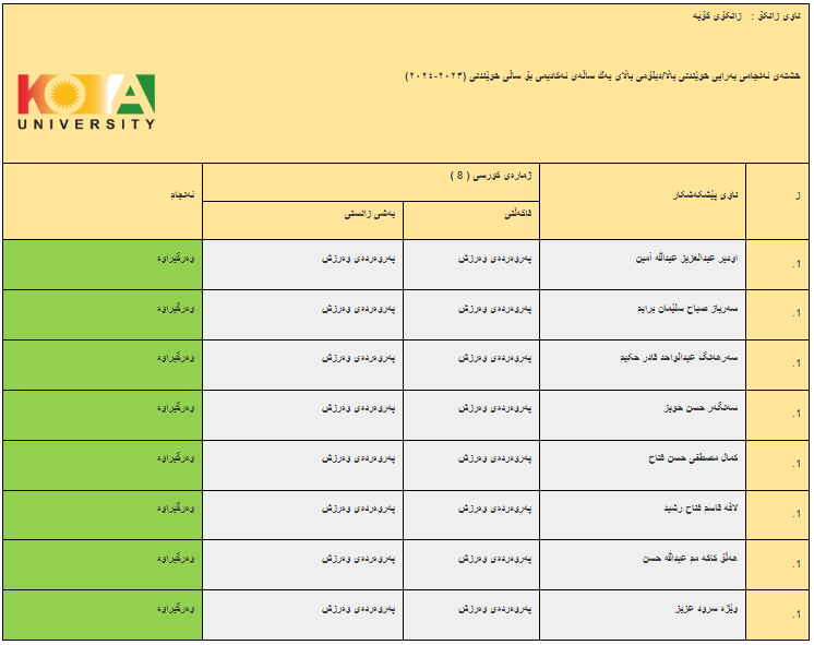ئەنجامە بەراییەکانی تاقیکردنەوەی خوێندنی باڵا - فاکەڵتیی پەروەردەی وەرزش / ماستەر - دبلۆمی باڵا