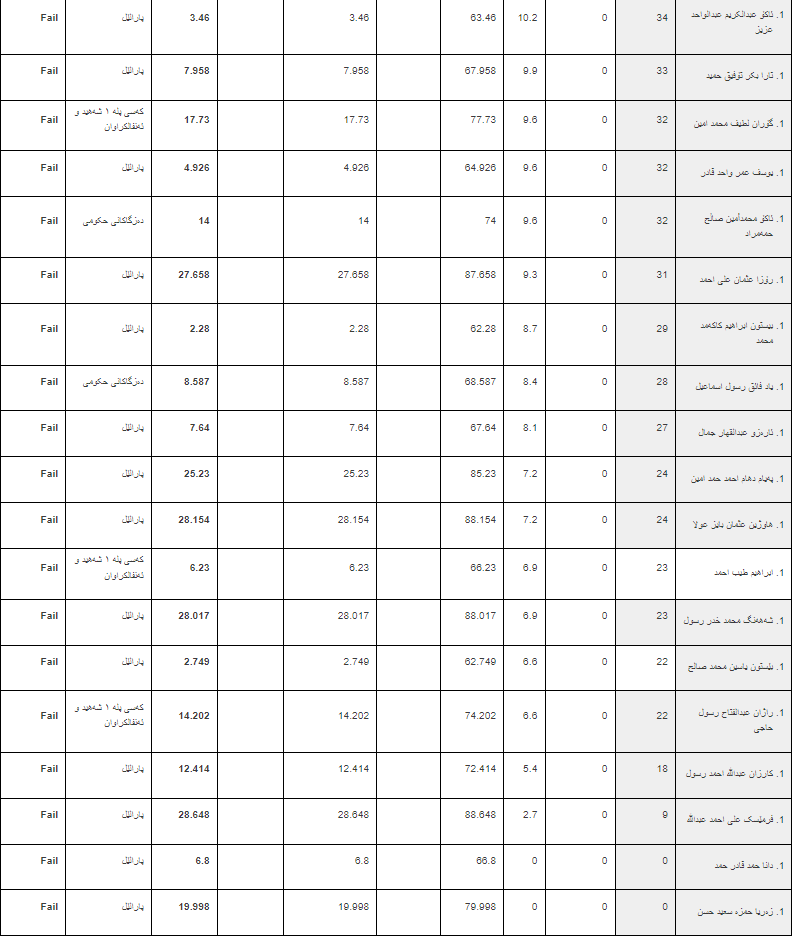 ئەنجامە بەراییەکانی تاقیکردنەوەی خوێندنی باڵا - فاکەڵتیی پەروەردە / ماستەر