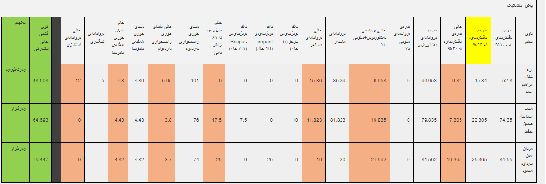 ئەنجامە بەراییەکانی تاقیکردنەوەی خوێندنی باڵا - فاکەڵتیی زانست و تەندروستی / دکتۆرا