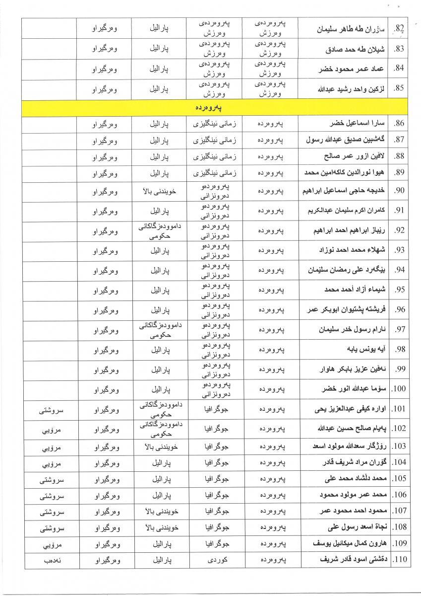 زانکۆی کۆیە فەرمانی زانکۆیی بۆ وەرگیراوانی خویندنی باڵا (ماستەر) دەرکرد