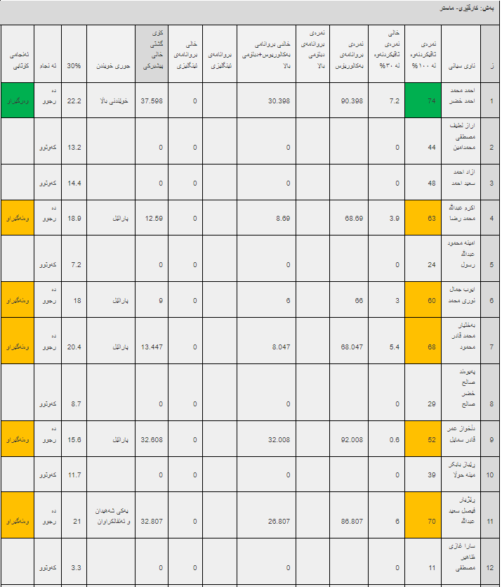 ئەنجامە بەراییەکانی تاقیکردنەوەی خوێندنی باڵا - فاکەڵتیی زانستە مرۆڤایەتی و کۆمەڵایەتییەکان/ ماستەر و دبلۆمی باڵا