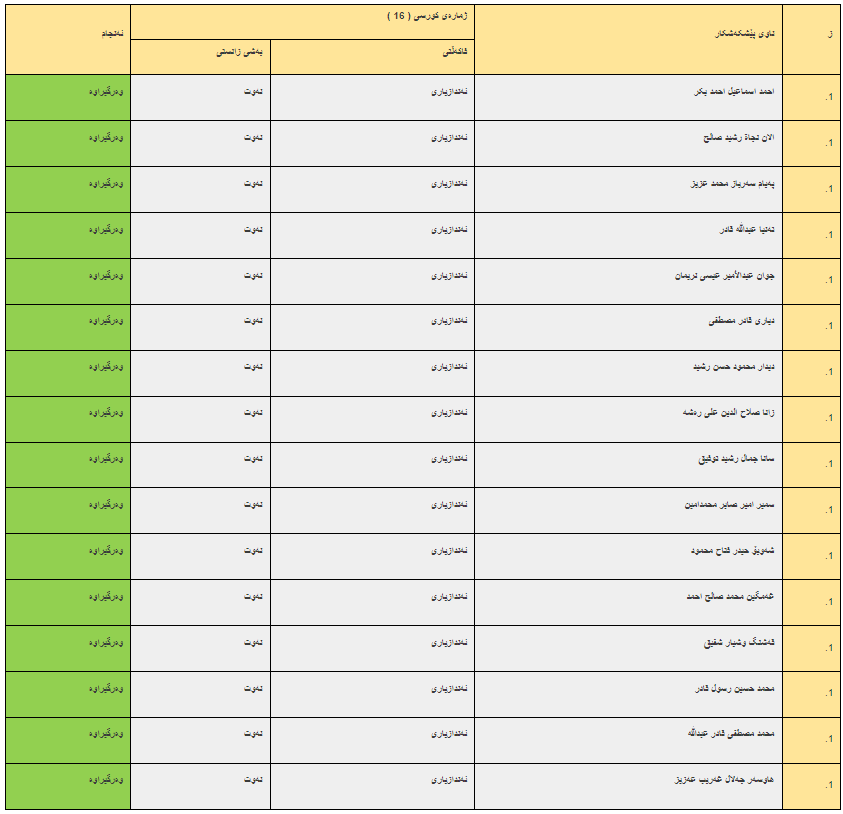 ئەنجامە بەراییەکانی تاقیکردنەوەی خوێندنی باڵا - فاکەڵتیی ئەندازیاری / ماستەر - دبلۆمی باڵا