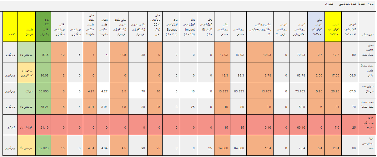 ئەنجامە بەراییەکانی تاقیکردنەوەی خوێندنی باڵا - فاکەڵتیی زانست و تەندروستی / دکتۆرا