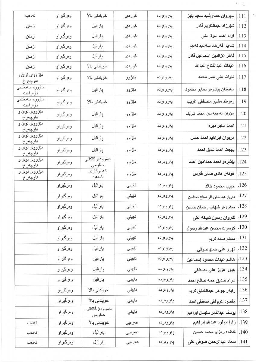 زانکۆی کۆیە فەرمانی زانکۆیی بۆ وەرگیراوانی خویندنی باڵا (ماستەر) دەرکرد