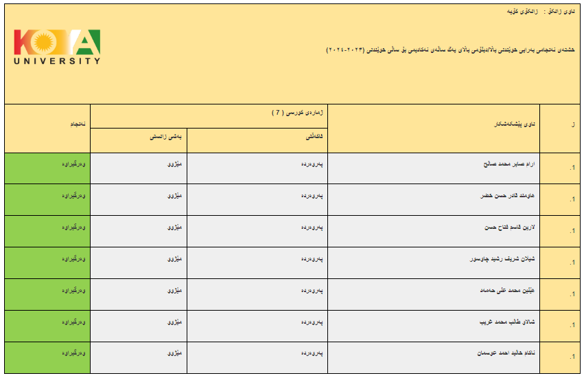 ئەنجامە بەراییەکانی تاقیکردنەوەی خوێندنی باڵا - فاکەڵتیی پەروەردە / دبلۆمی باڵا