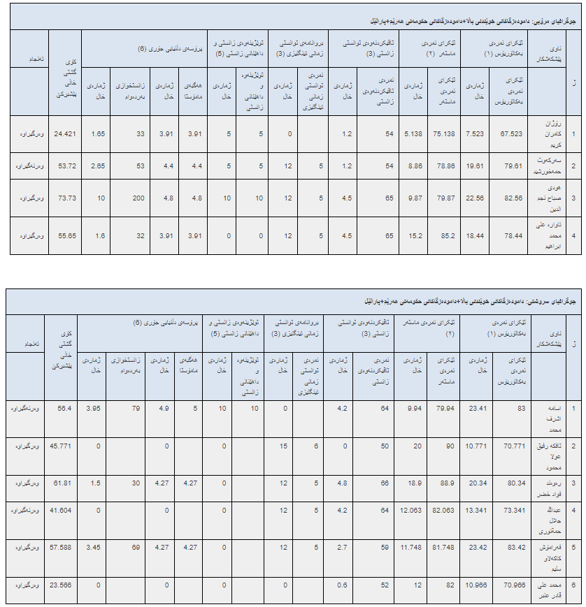 ئەنجامە بەراییەکانی تاقیکردنەوەی خوێندنی باڵا - فاکەڵتیی پەروەردە / دکتۆرا