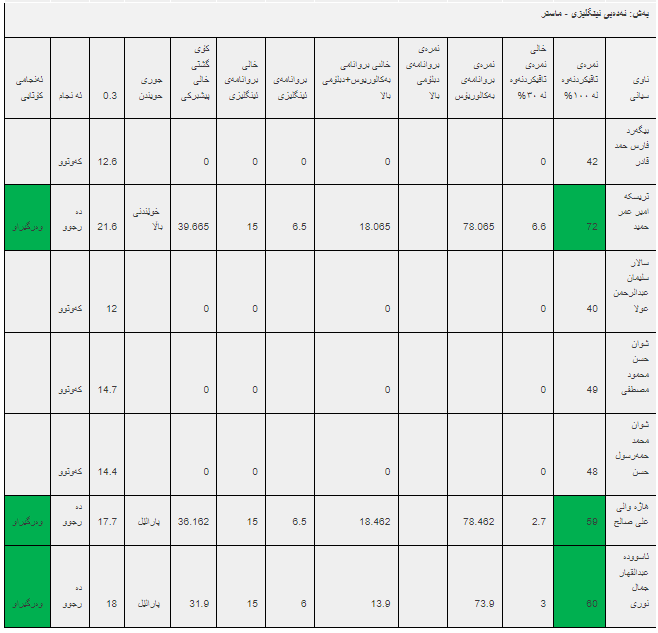 ئەنجامە بەراییەکانی تاقیکردنەوەی خوێندنی باڵا - فاکەڵتیی زانستە مرۆڤایەتی و کۆمەڵایەتییەکان/ ماستەر و دبلۆمی باڵا