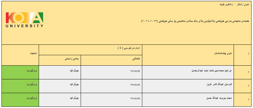 ئەنجامە بەراییەکانی تاقیکردنەوەی خوێندنی باڵا - فاکەڵتیی پەروەردە / دبلۆمی باڵا