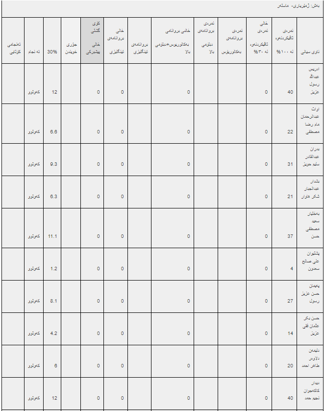 ئەنجامە بەراییەکانی تاقیکردنەوەی خوێندنی باڵا - فاکەڵتیی زانستە مرۆڤایەتی و کۆمەڵایەتییەکان/ ماستەر و دبلۆمی باڵا